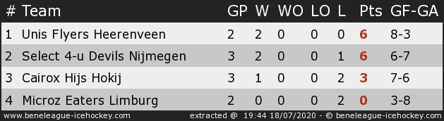 Ranking for Semi Finals BVN